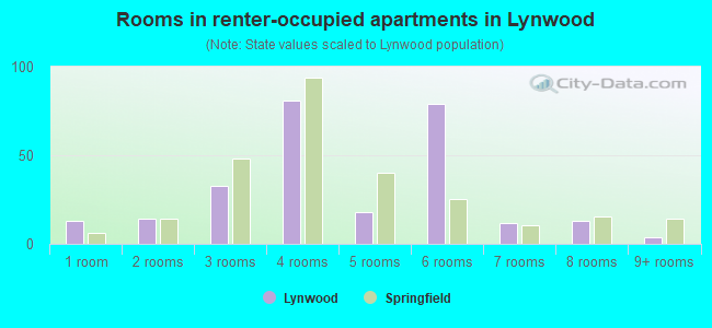 Rooms in renter-occupied apartments in Lynwood