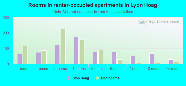 Rooms in renter-occupied apartments in Lyon Hoag