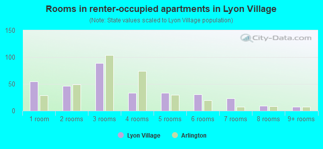 Rooms in renter-occupied apartments in Lyon Village