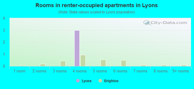 Rooms in renter-occupied apartments in Lyons