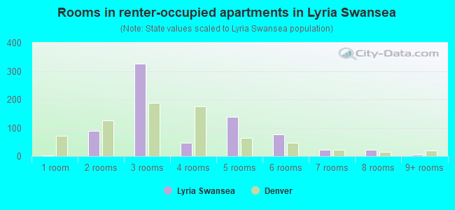 Rooms in renter-occupied apartments in Lyria Swansea