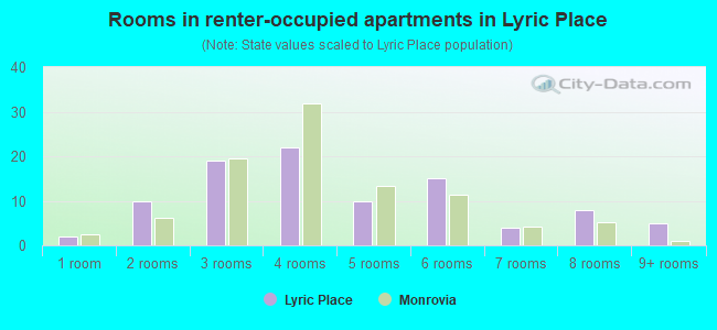 Rooms in renter-occupied apartments in Lyric Place