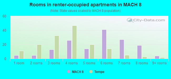 Rooms in renter-occupied apartments in MACH 8