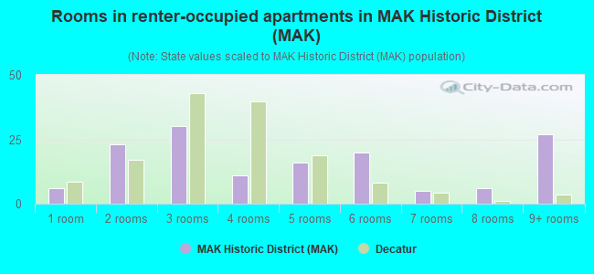 Rooms in renter-occupied apartments in MAK Historic District (MAK)