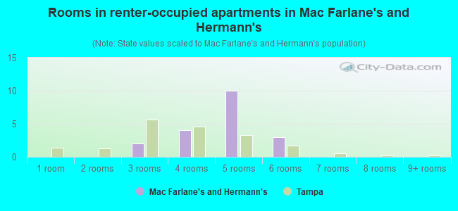 Rooms in renter-occupied apartments in Mac Farlane's and Hermann's