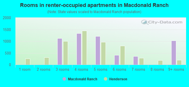 Rooms in renter-occupied apartments in Macdonald Ranch