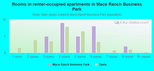 Rooms in renter-occupied apartments in Mace Ranch Business Park