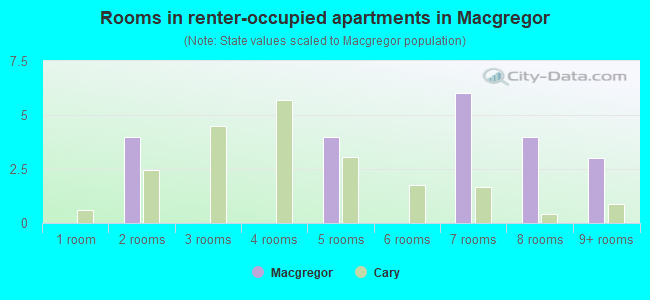 Rooms in renter-occupied apartments in Macgregor