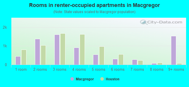 Rooms in renter-occupied apartments in Macgregor