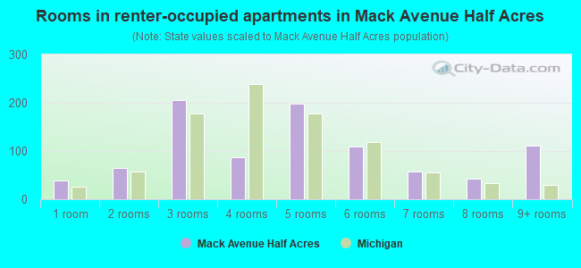 Rooms in renter-occupied apartments in Mack Avenue Half Acres