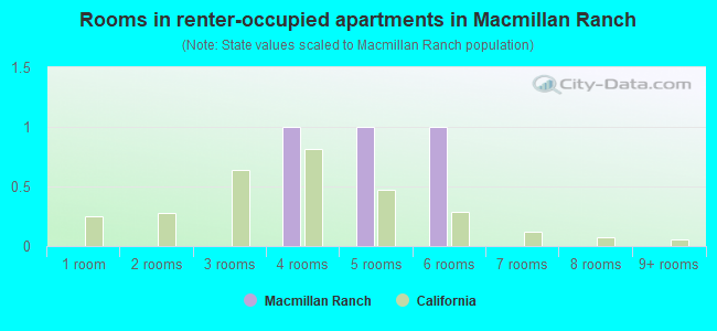 Rooms in renter-occupied apartments in Macmillan Ranch