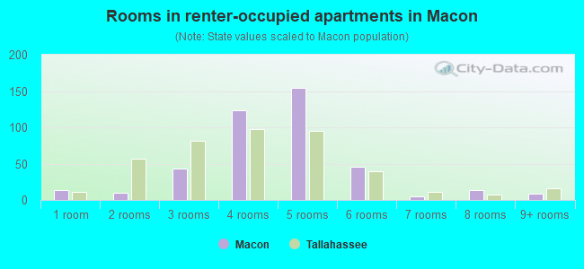 Rooms in renter-occupied apartments in Macon