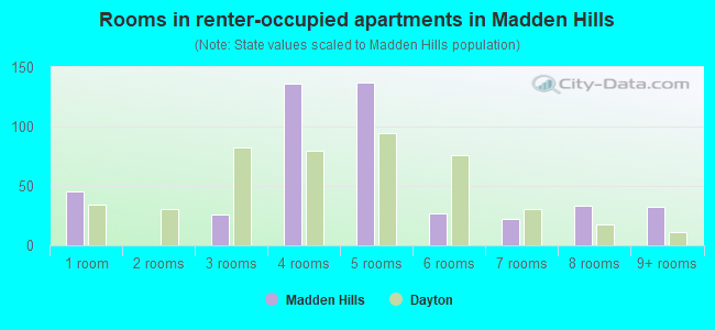 Rooms in renter-occupied apartments in Madden Hills