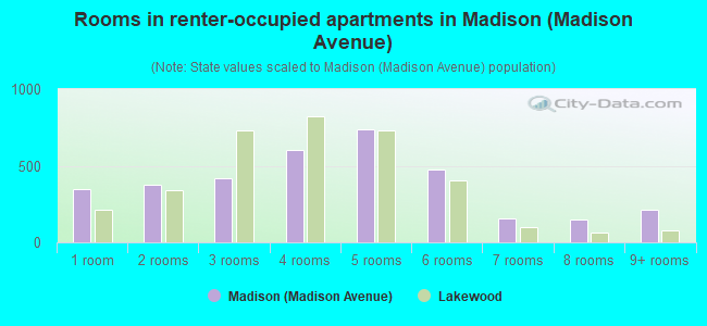 Rooms in renter-occupied apartments in Madison (Madison Avenue)