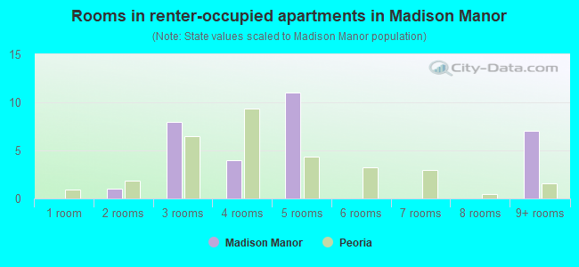 Rooms in renter-occupied apartments in Madison Manor