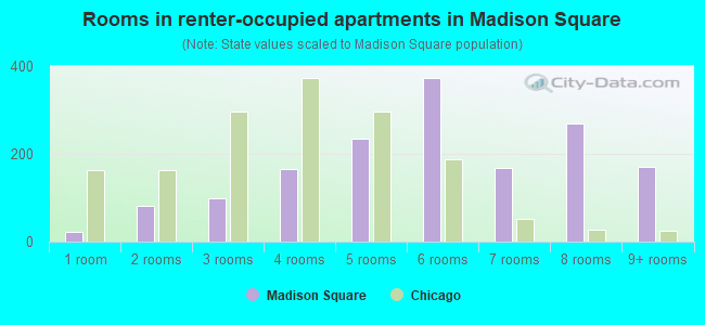 Rooms in renter-occupied apartments in Madison Square