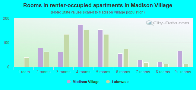 Rooms in renter-occupied apartments in Madison Village