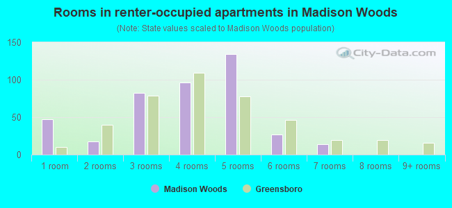Rooms in renter-occupied apartments in Madison Woods