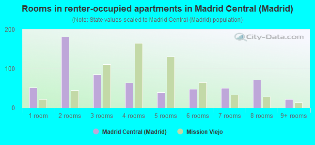 Rooms in renter-occupied apartments in Madrid Central (Madrid)