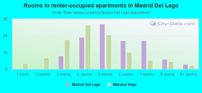 Rooms in renter-occupied apartments in Madrid Del Lago
