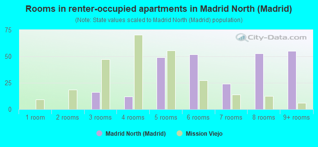 Rooms in renter-occupied apartments in Madrid North (Madrid)
