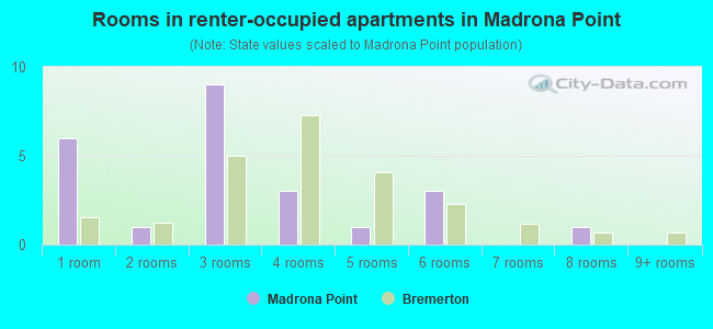 Rooms in renter-occupied apartments in Madrona Point