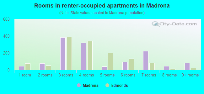 Rooms in renter-occupied apartments in Madrona