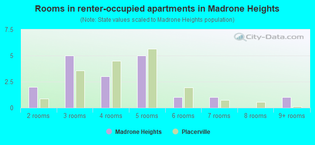 Rooms in renter-occupied apartments in Madrone Heights
