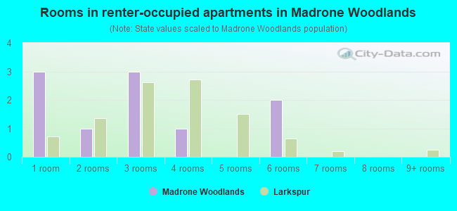 Rooms in renter-occupied apartments in Madrone Woodlands