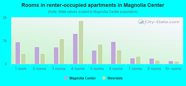 Rooms in renter-occupied apartments in Magnolia Center