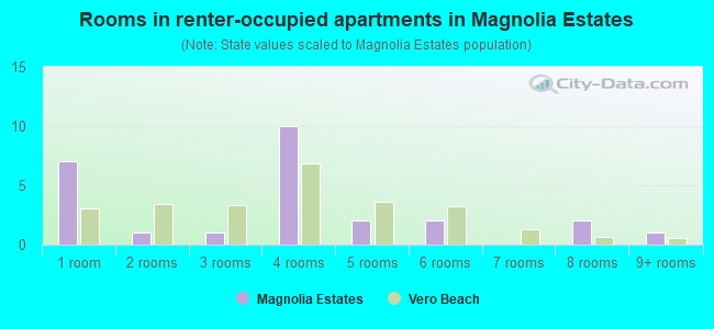 Rooms in renter-occupied apartments in Magnolia Estates