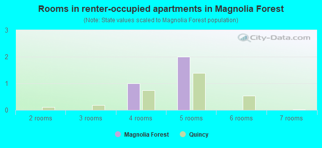 Rooms in renter-occupied apartments in Magnolia Forest