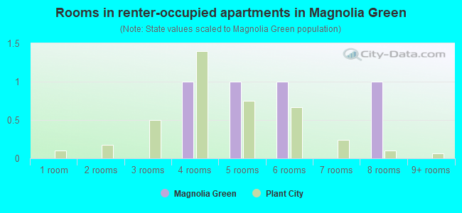 Rooms in renter-occupied apartments in Magnolia Green