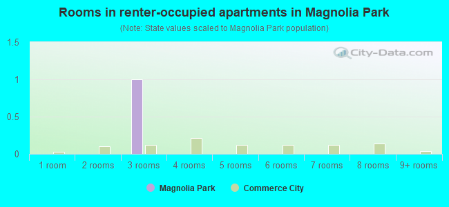 Rooms in renter-occupied apartments in Magnolia Park
