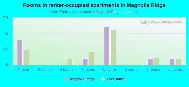 Rooms in renter-occupied apartments in Magnolia Ridge