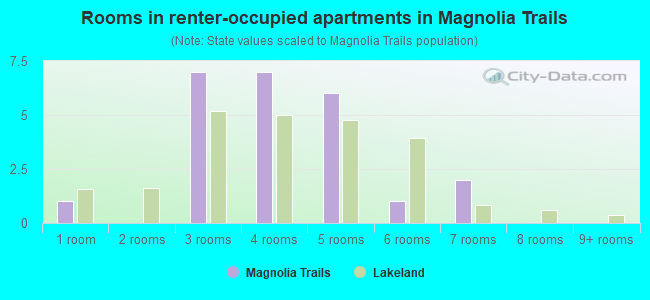 Rooms in renter-occupied apartments in Magnolia Trails
