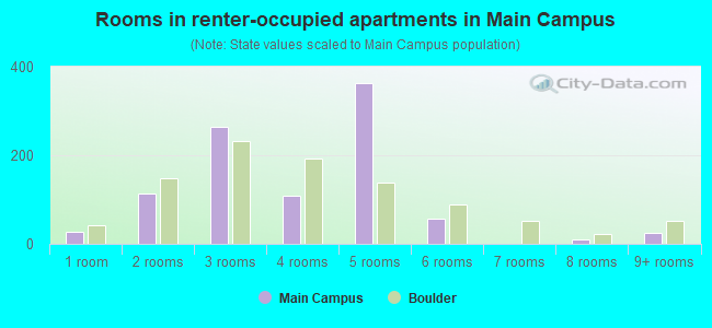 Rooms in renter-occupied apartments in Main Campus