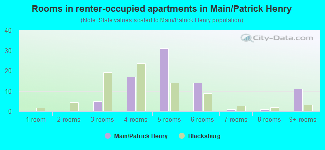 Rooms in renter-occupied apartments in Main/Patrick Henry