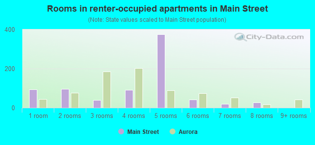 Rooms in renter-occupied apartments in Main Street