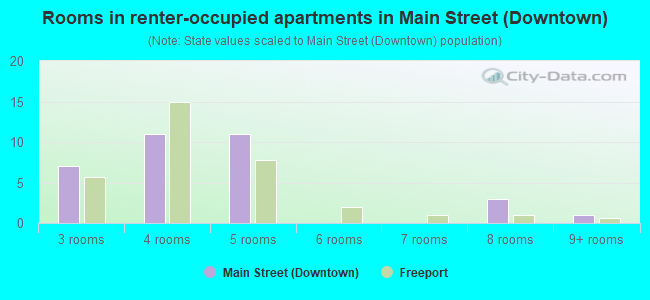 Rooms in renter-occupied apartments in Main Street (Downtown)