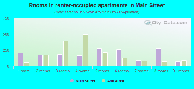 Rooms in renter-occupied apartments in Main Street