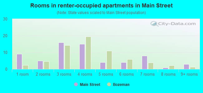 Rooms in renter-occupied apartments in Main Street