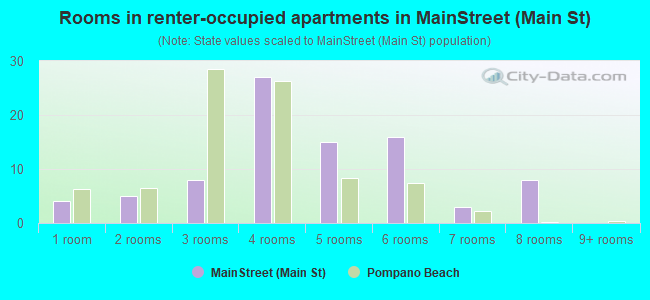 Rooms in renter-occupied apartments in MainStreet (Main St)
