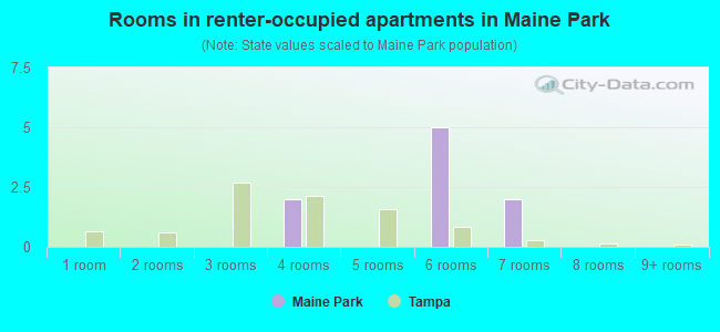 Rooms in renter-occupied apartments in Maine Park