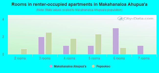 Rooms in renter-occupied apartments in Makahanaloa Ahupua`a