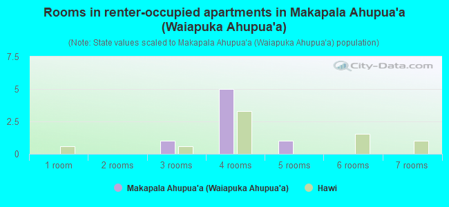 Rooms in renter-occupied apartments in Makapala Ahupua`a (Waiapuka Ahupua`a)