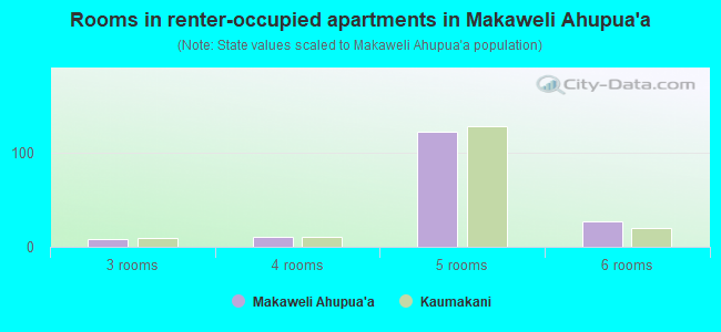 Rooms in renter-occupied apartments in Makaweli Ahupua`a