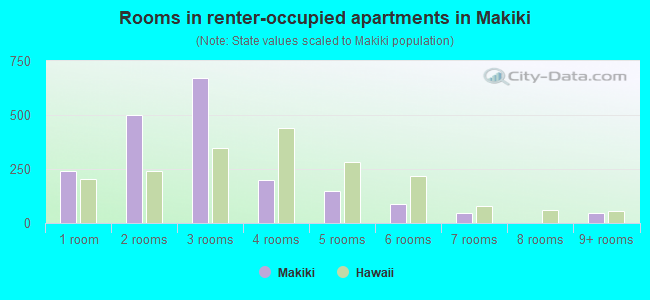 Rooms in renter-occupied apartments in Makiki