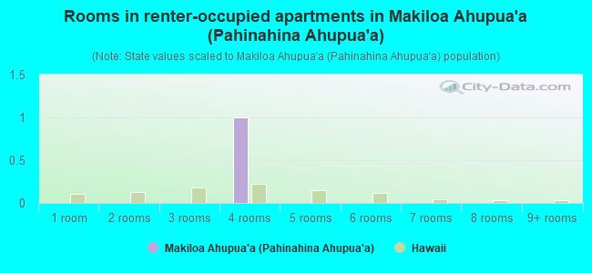 Rooms in renter-occupied apartments in Makiloa Ahupua`a (Pahinahina Ahupua`a)