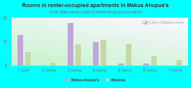 Rooms in renter-occupied apartments in Makua Ahupua`a